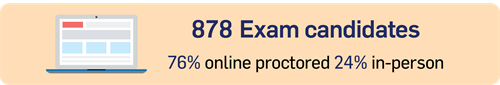 878 CFP exam candidates 76% online proctored 24% in person