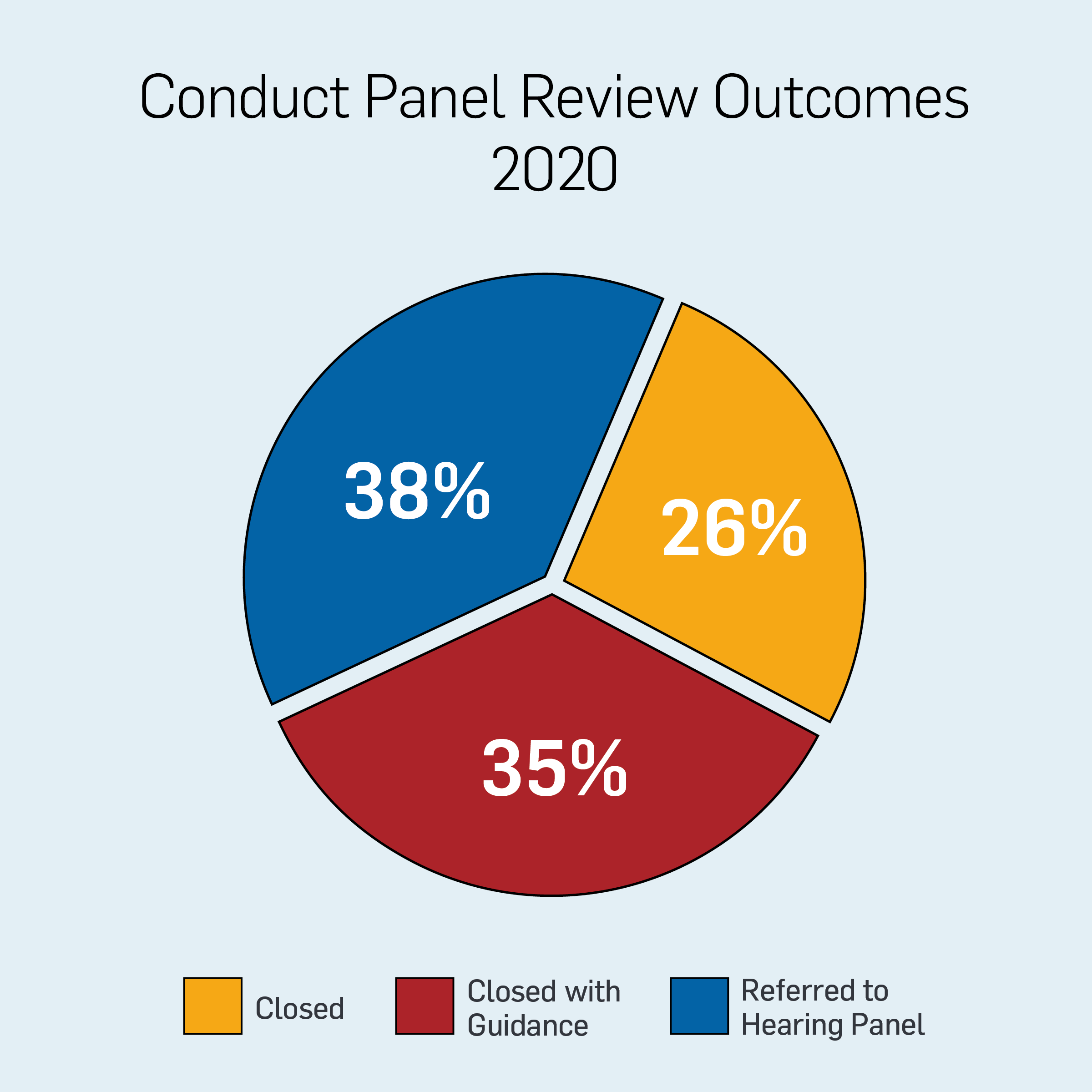 Conduct Review Panel Outcomes 2020 graph