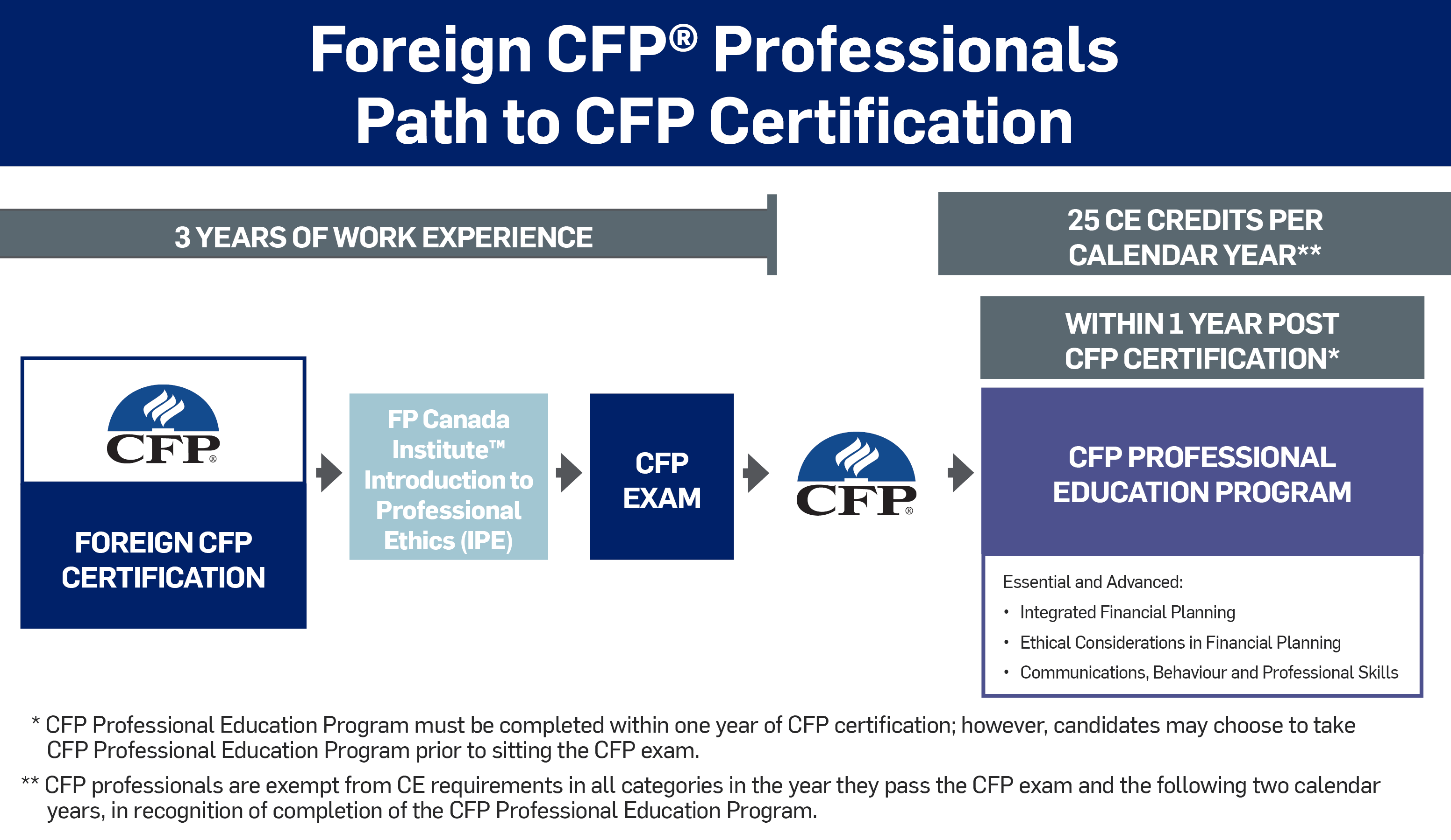 Foreign CFP Path