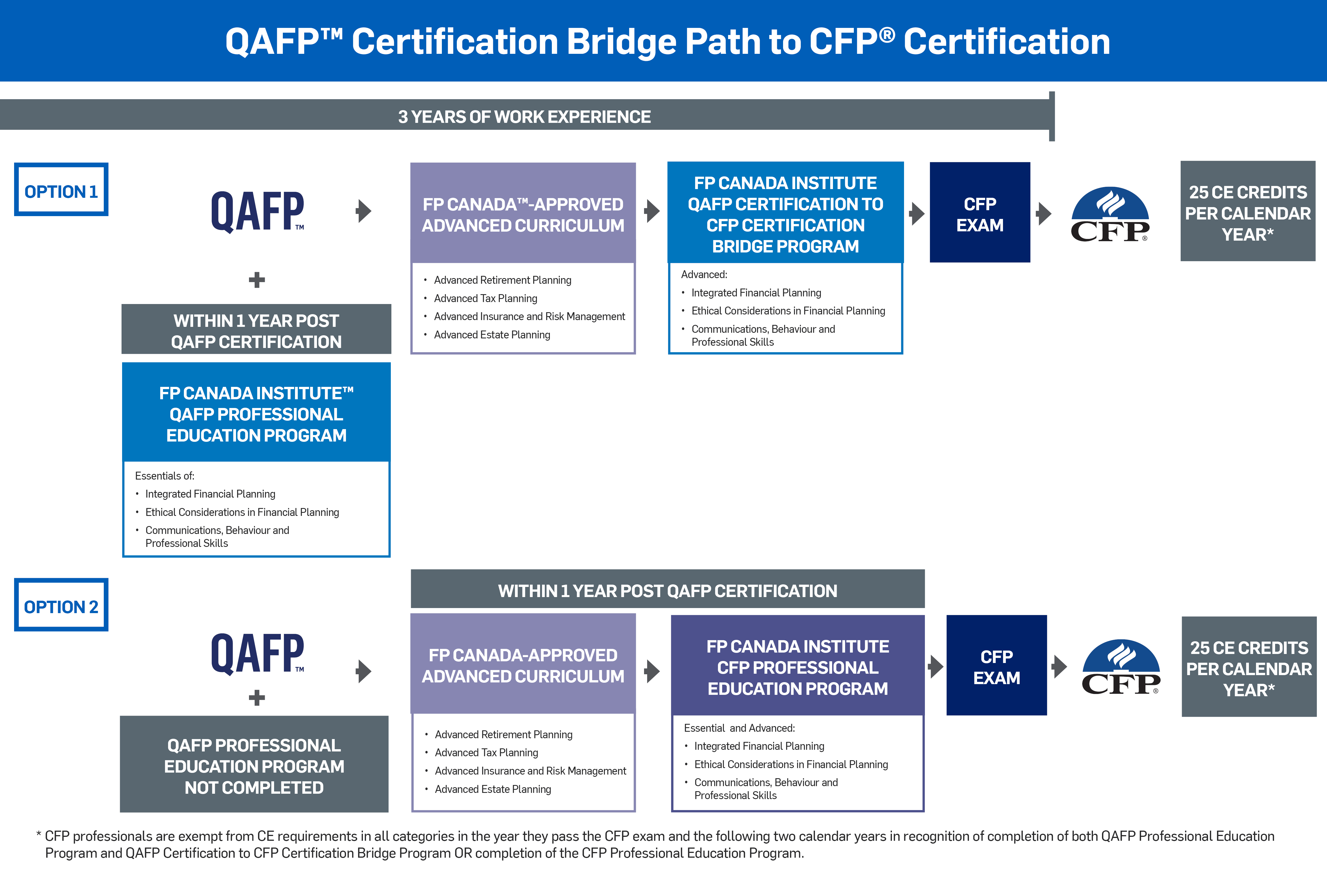 QAFP Bridge Path to CFP Certification