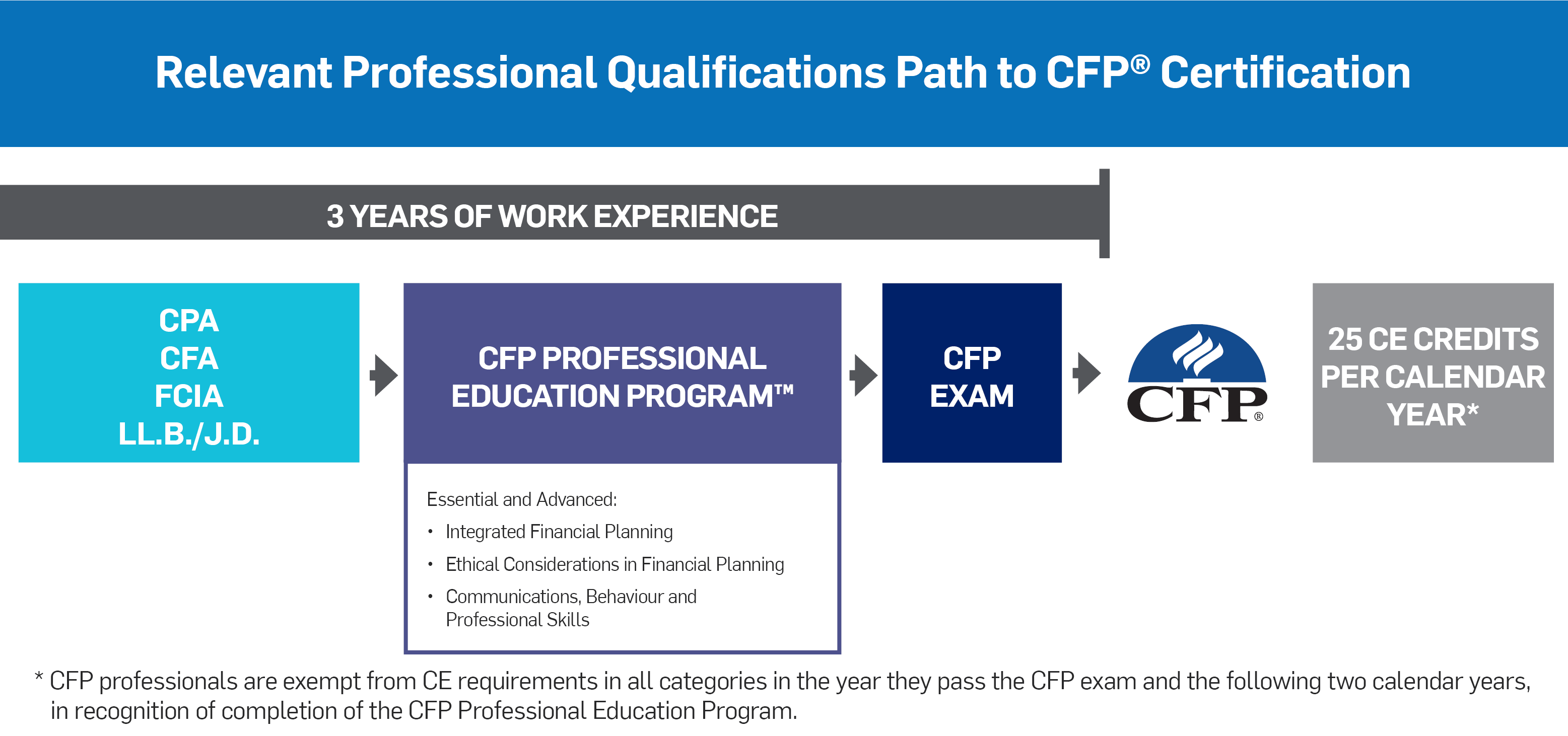 Relevant Professional Qualifications Path