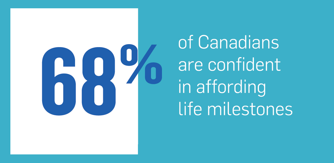 68perc-of-canadians-are-confident-in-affording-life-milestones2
