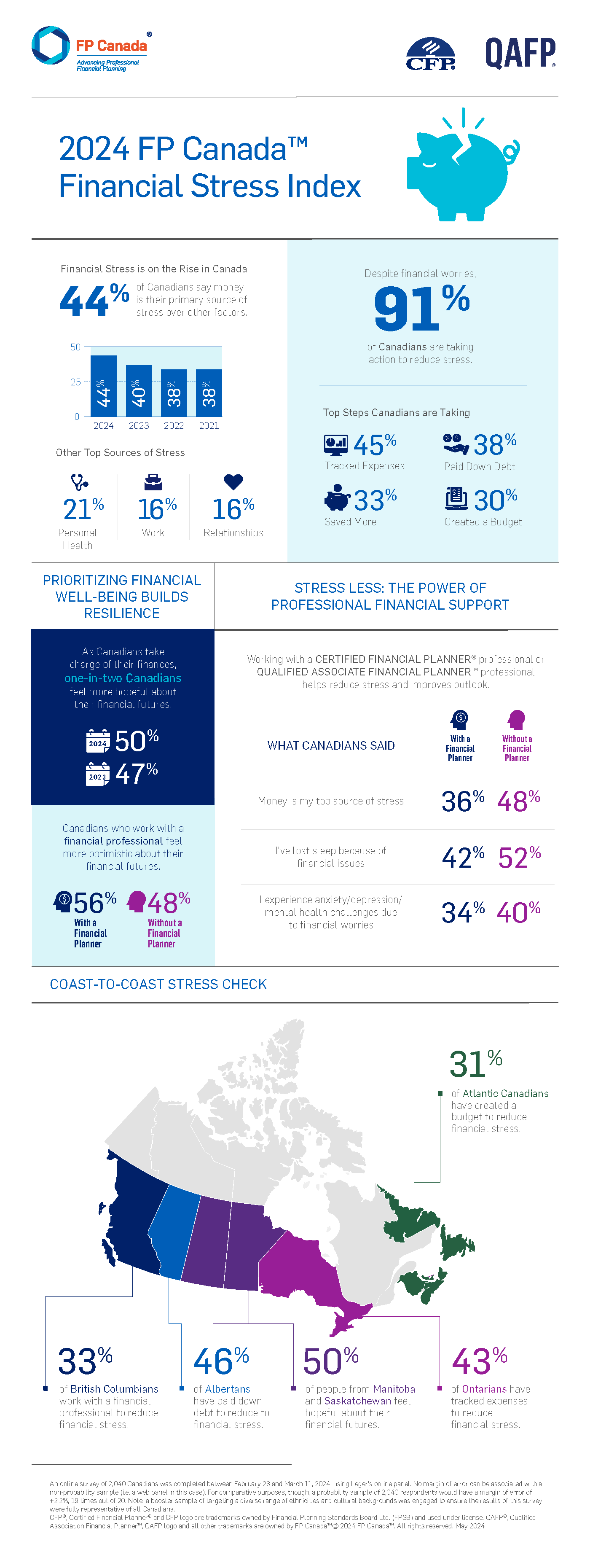 FP Canada Financial Stress Index infographic. Please click button to download accessible PDF