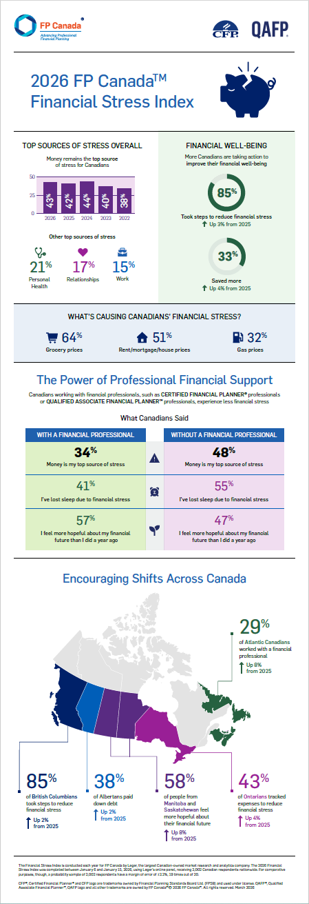 FP Canada Financial Stress Index infographic. Click to read the PDF.