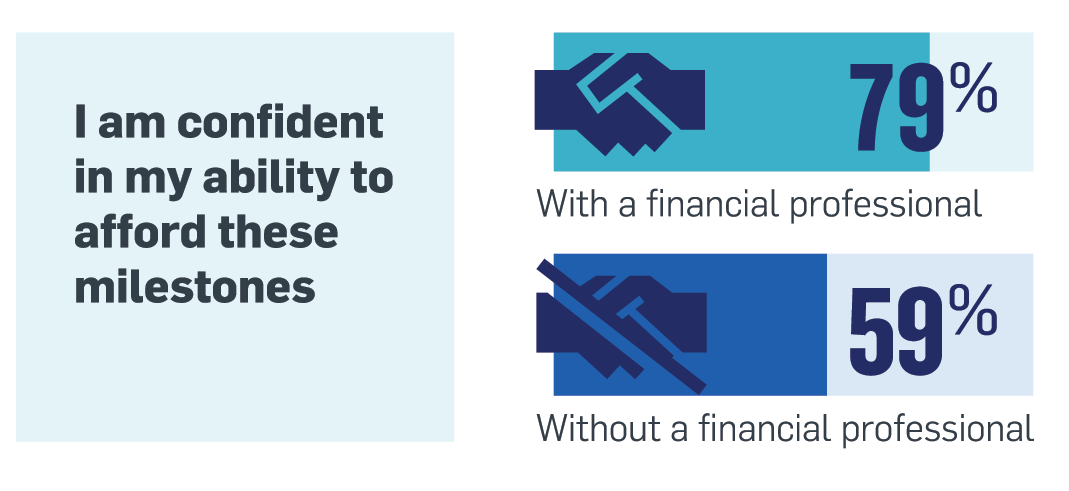 i am confident in my ability to afford these milestones