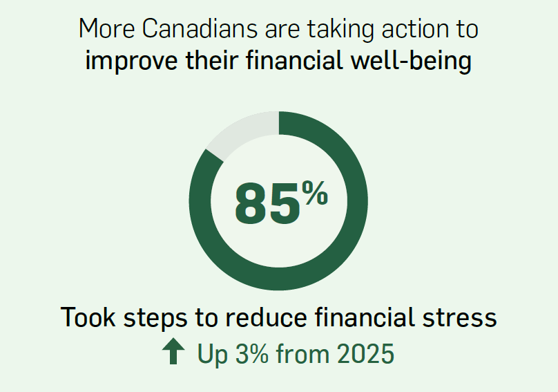 More Canadians are taking action to improve their financial well-being 85% took steps to reduce financial stress, up 3% from 2025