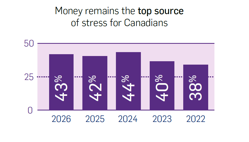 Money remains the top source of stress for Canadians - for full details read the infographic pdf